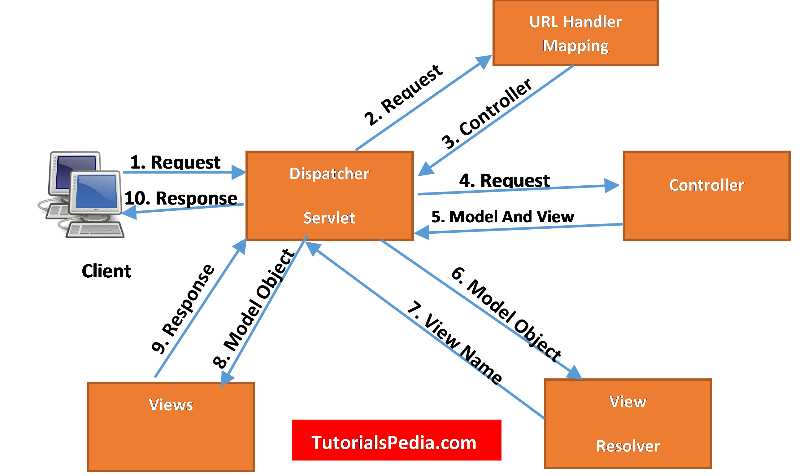 how-java-spring-mvc-works-spring-mvc-request-flow-explained-step-by-step-tutorialspedia