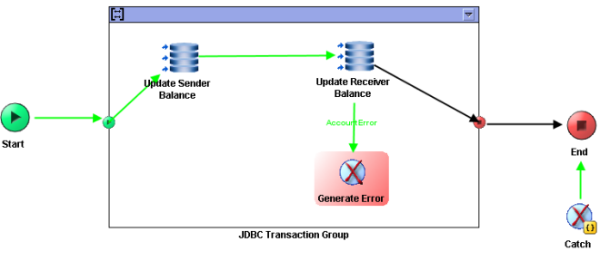 TIBCO JDBC Transaction Group Tutorial | TutorialsPedia