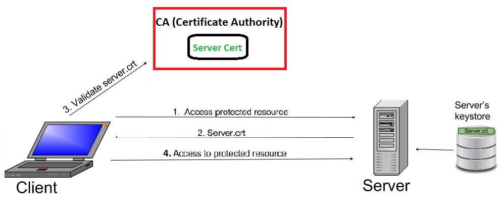 Сеть клиент сервер. Сервер Certification Authority. Удостоверяющий центр SSL. SSH TLS SSL протоколы какого уровня?. Openssl client