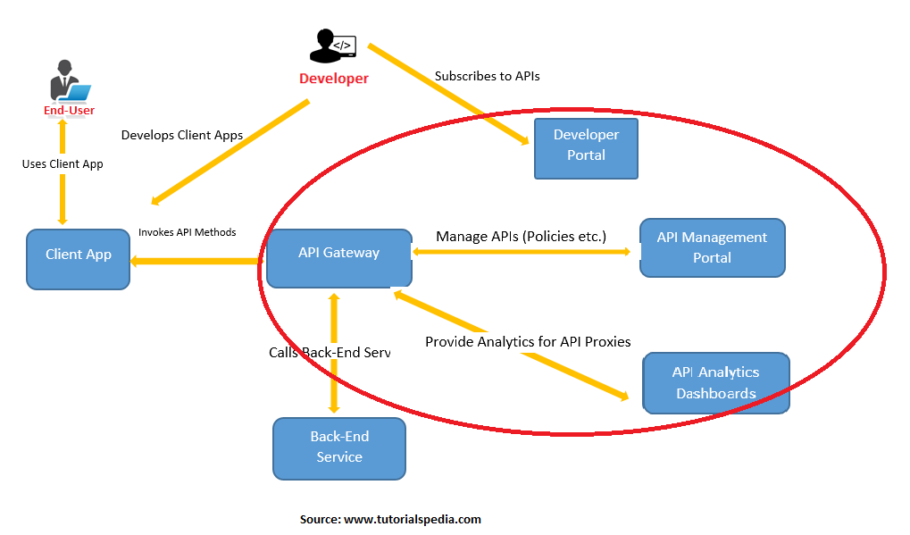 Azure API Management 