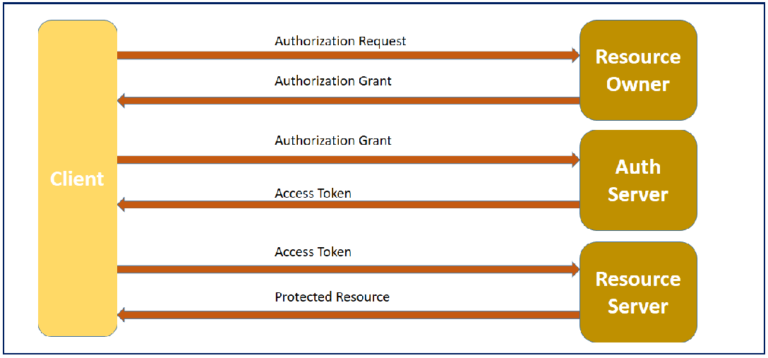 OAuth 2.0 Introduction: OAuth Overview, How OAuth 2 Works