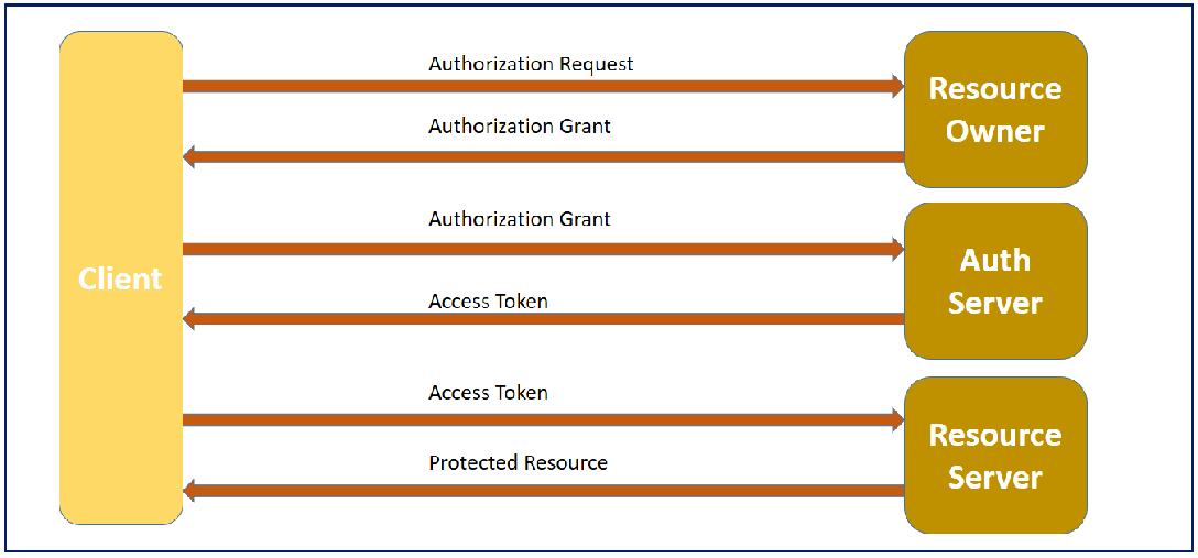 oauth sequence diagram