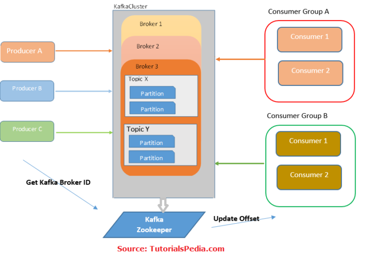 Kafka Architecture Diagram House Ideas - Vrogue