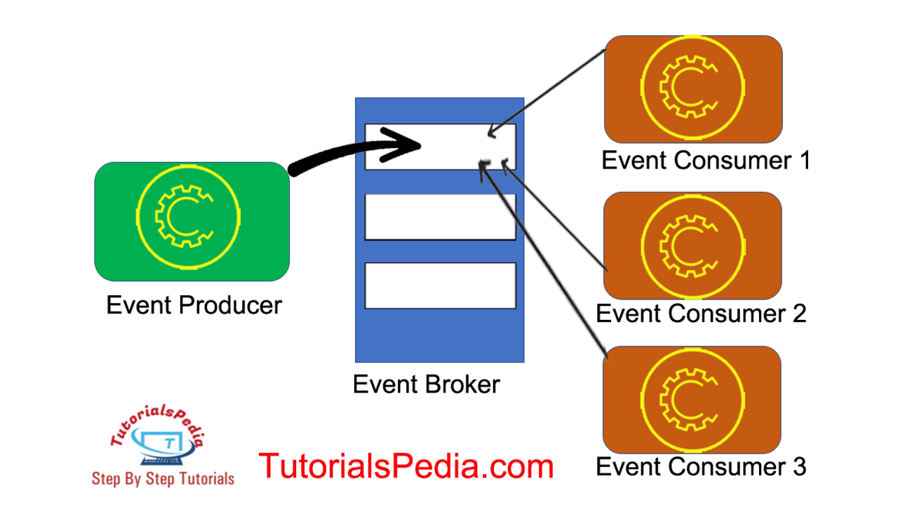 Event Driven Architecture How Event Driven Architecture Work